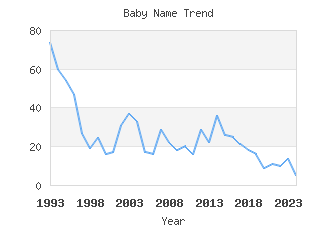 Baby Name Popularity