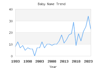 Baby Name Popularity