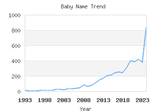 Baby Name Popularity