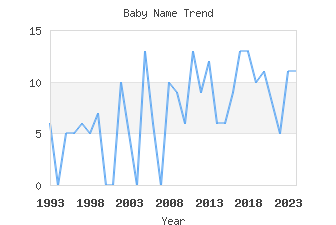 Baby Name Popularity