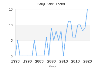 Baby Name Popularity