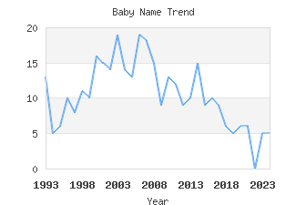 Baby Name Popularity