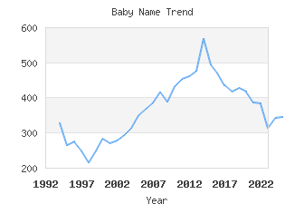 Baby Name Popularity