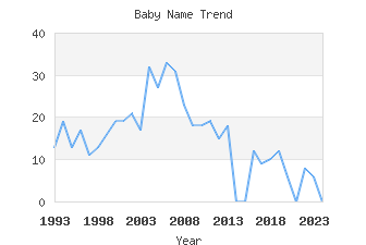 Baby Name Popularity