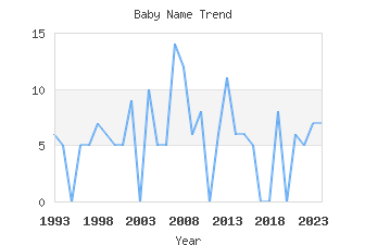 Baby Name Popularity