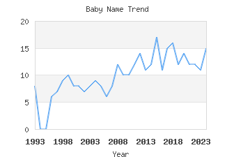 Baby Name Popularity