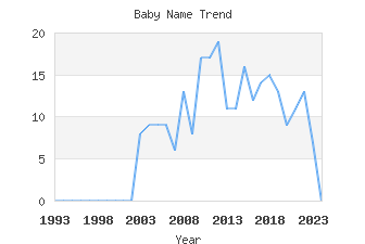 Baby Name Popularity