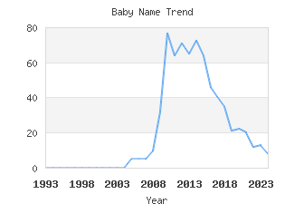 Baby Name Popularity