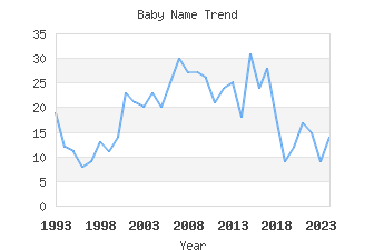 Baby Name Popularity