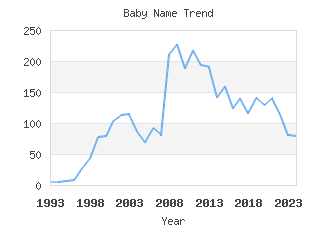 Baby Name Popularity
