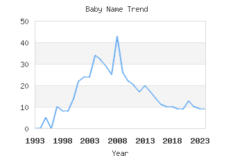 Baby Name Popularity