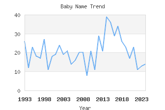 Baby Name Popularity