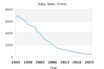 Baby Name Popularity