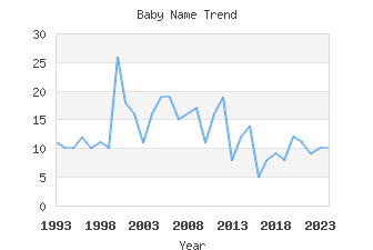 Baby Name Popularity