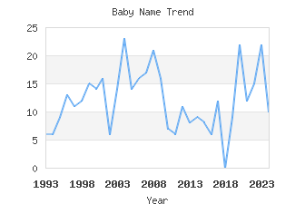 Baby Name Popularity