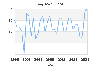 Baby Name Popularity