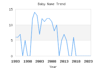 Baby Name Popularity