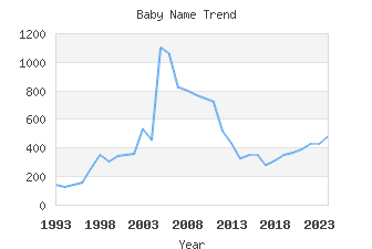 Baby Name Popularity