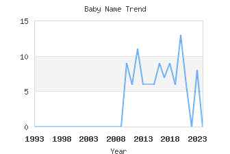 Baby Name Popularity