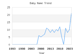 Baby Name Popularity