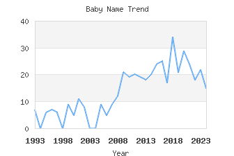 Baby Name Popularity