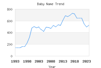 Baby Name Popularity