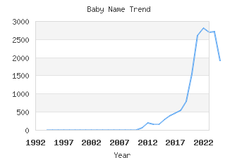 Baby Name Popularity