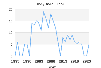 Baby Name Popularity