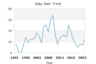 Baby Name Popularity