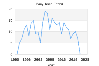 Baby Name Popularity