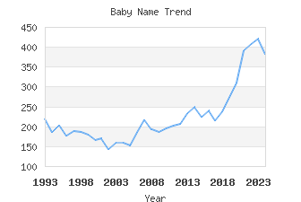 Baby Name Popularity