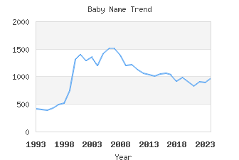 Baby Name Popularity