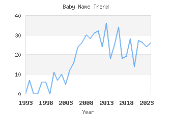 Baby Name Popularity