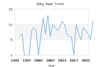 Baby Name Popularity