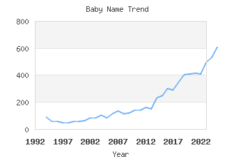 Baby Name Popularity