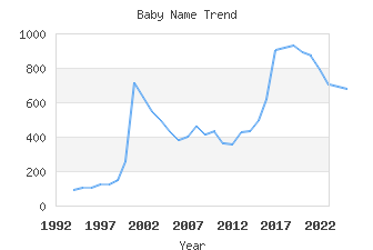 Baby Name Popularity