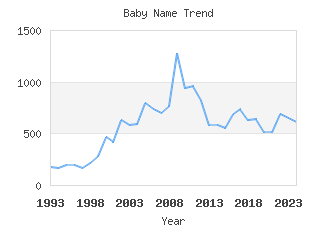 Baby Name Popularity