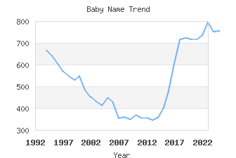 Baby Name Popularity