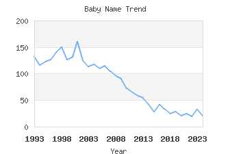 Baby Name Popularity