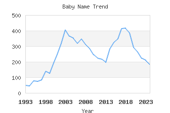 Baby Name Popularity