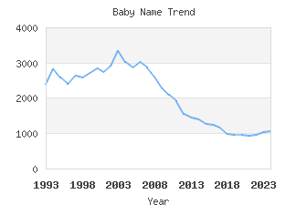 Baby Name Popularity