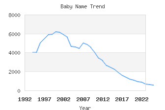 Baby Name Popularity