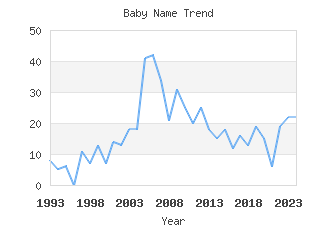 Baby Name Popularity