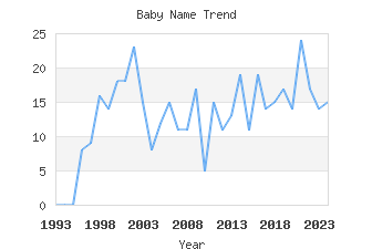 Baby Name Popularity