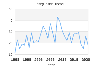 Baby Name Popularity