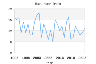 Baby Name Popularity