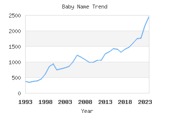 Baby Name Popularity