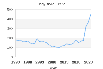 Baby Name Popularity