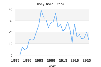 Baby Name Popularity