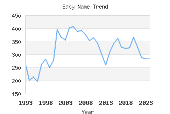 Baby Name Popularity